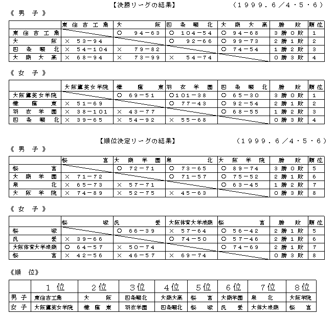 平成１１年度大阪府バスケットボール選抜大会決勝リーグ